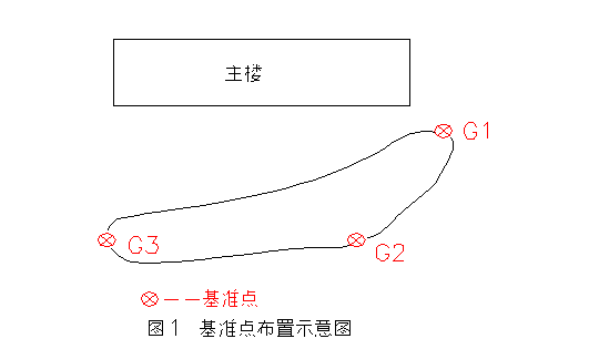 沉降觀測(cè)基準(zhǔn)點(diǎn)為什么選擇三個(gè)以上？