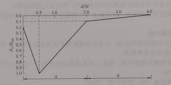 賽維板報(bào)丨基坑圍護(hù)結(jié)構(gòu)水平位移與坑外地表沉降有什么關(guān)系呢？