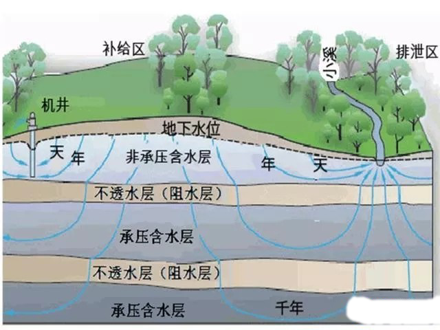 基坑降水的基本知識，懂常識會監(jiān)測！