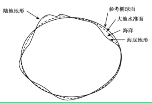 賽維板報(bào)丨地球坐標(biāo)參照系-地形面、參考橢球面和大地水準(zhǔn)面