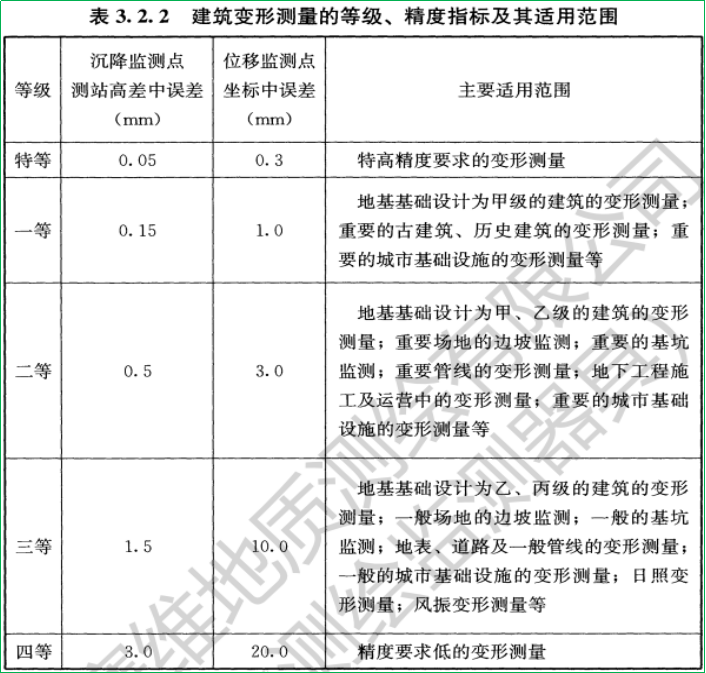 賽維板報(bào)丨變形測量的精度與周期之觀測精度