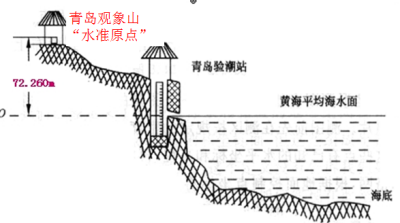 高程系統(tǒng)你了解過哪些？知道它們是如何來的嗎？