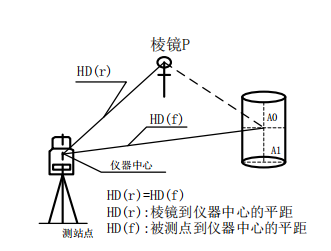 全站儀的偏心測量，詳細(xì)教程！趕快收藏！