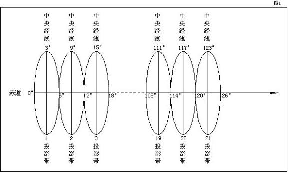 工程測量中高斯-克呂格投影換帶計算！你都知道嗎？