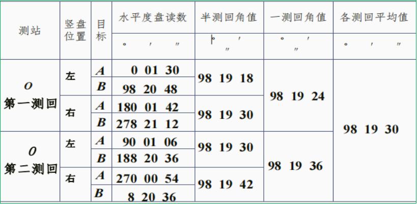 賽維板報丨水平角測量方法