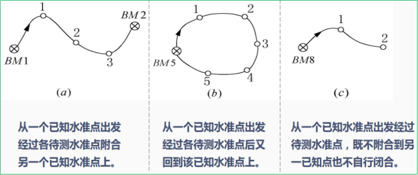 賽維板報丨水準測量-名稱解釋