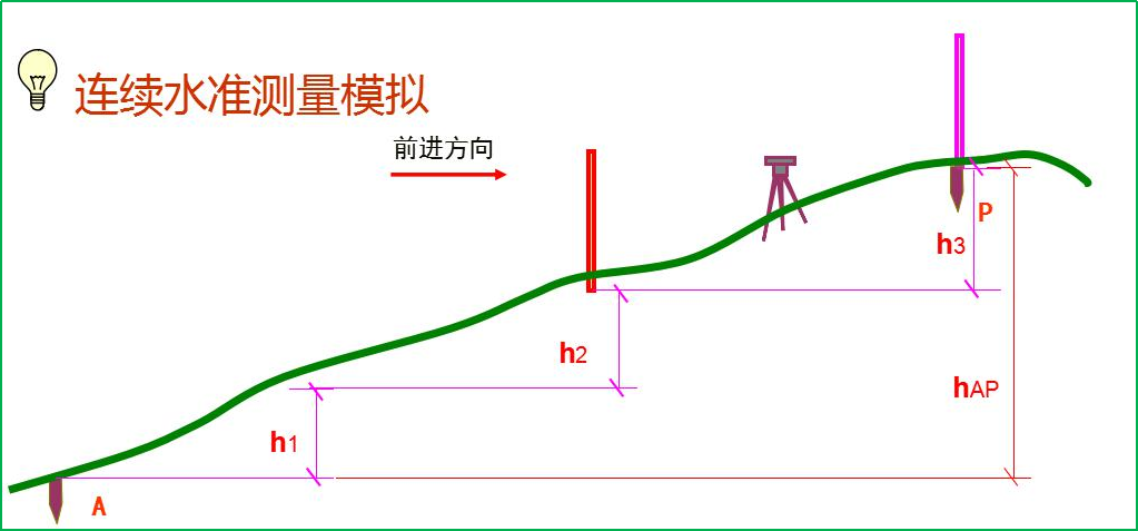 賽維板報丨水準測量原理