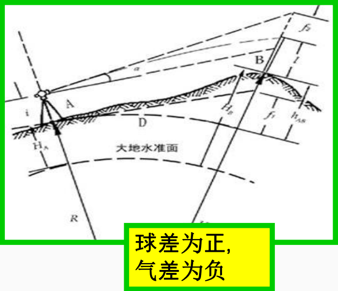 賽維板報丨三角高程測量相關(guān)！