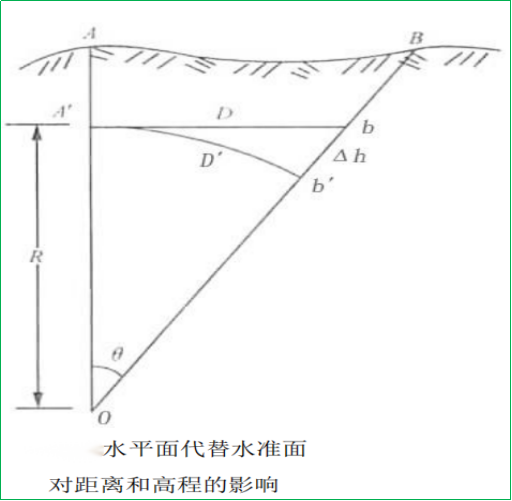賽維板報丨用水平面代替水準(zhǔn)面的限度
