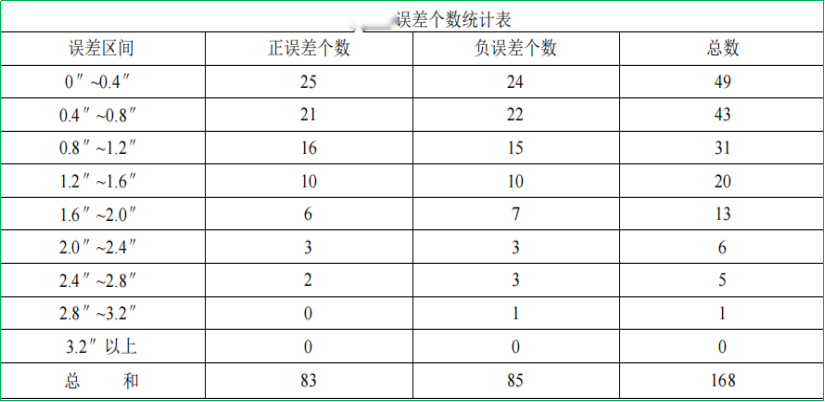 賽維板報(bào)丨測(cè)量誤差的基本知識(shí)（2）