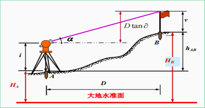 賽維板報(bào)丨高程控制測(cè)量程序（外業(yè)觀測(cè)與內(nèi)業(yè)計(jì)算）