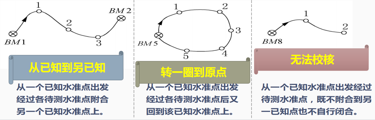 賽維板報(bào)丨水準(zhǔn)測(cè)量相關(guān)名稱解釋（二）