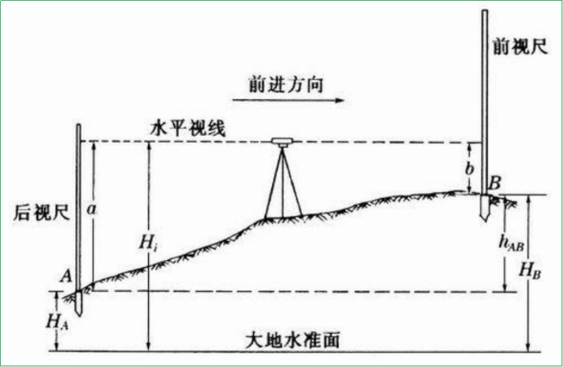 賽維板報(bào)丨水準(zhǔn)測(cè)量原理！