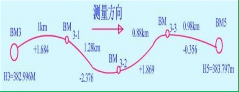 賽維板報丨附合水準路線閉合差的計算與調整！