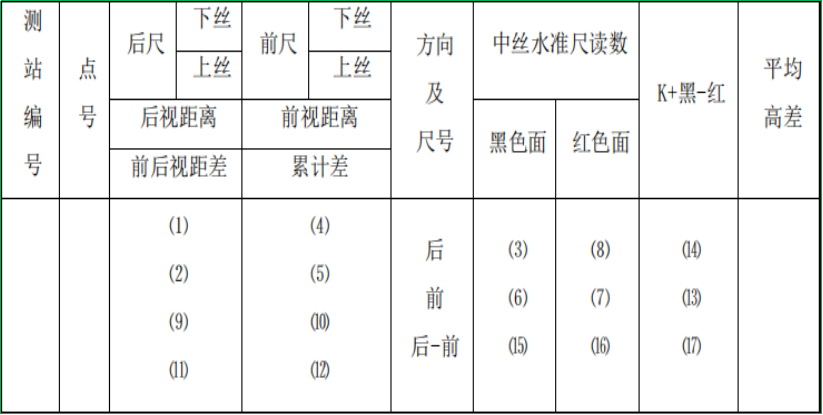 賽維板報(bào)丨三、四等水準(zhǔn)測(cè)量