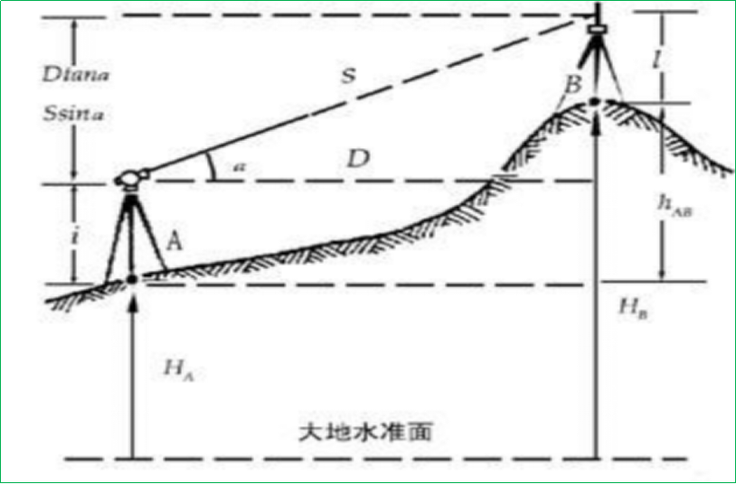 賽維板報丨豎直角的測量方法！