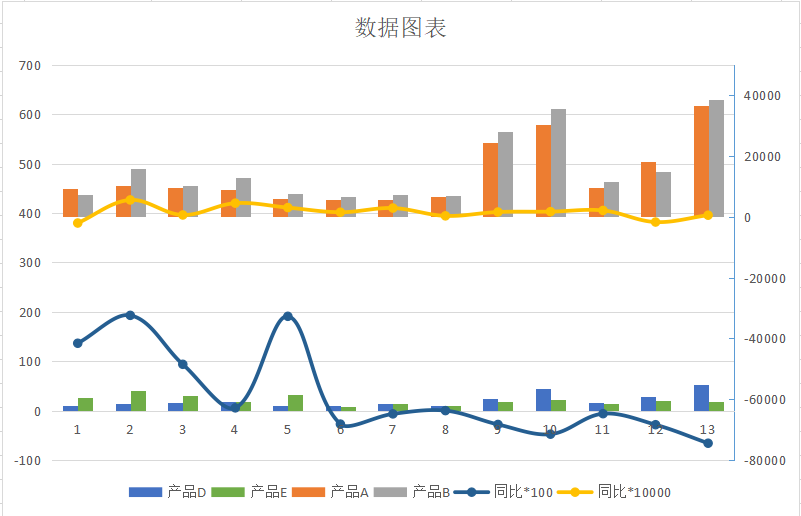 Excel雙層圖表，拯救你一團(tuán)亂麻的年終報(bào)表！