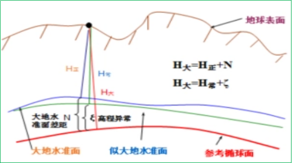 賽維板報(bào)丨RTK測(cè)量的高程系統(tǒng)！
