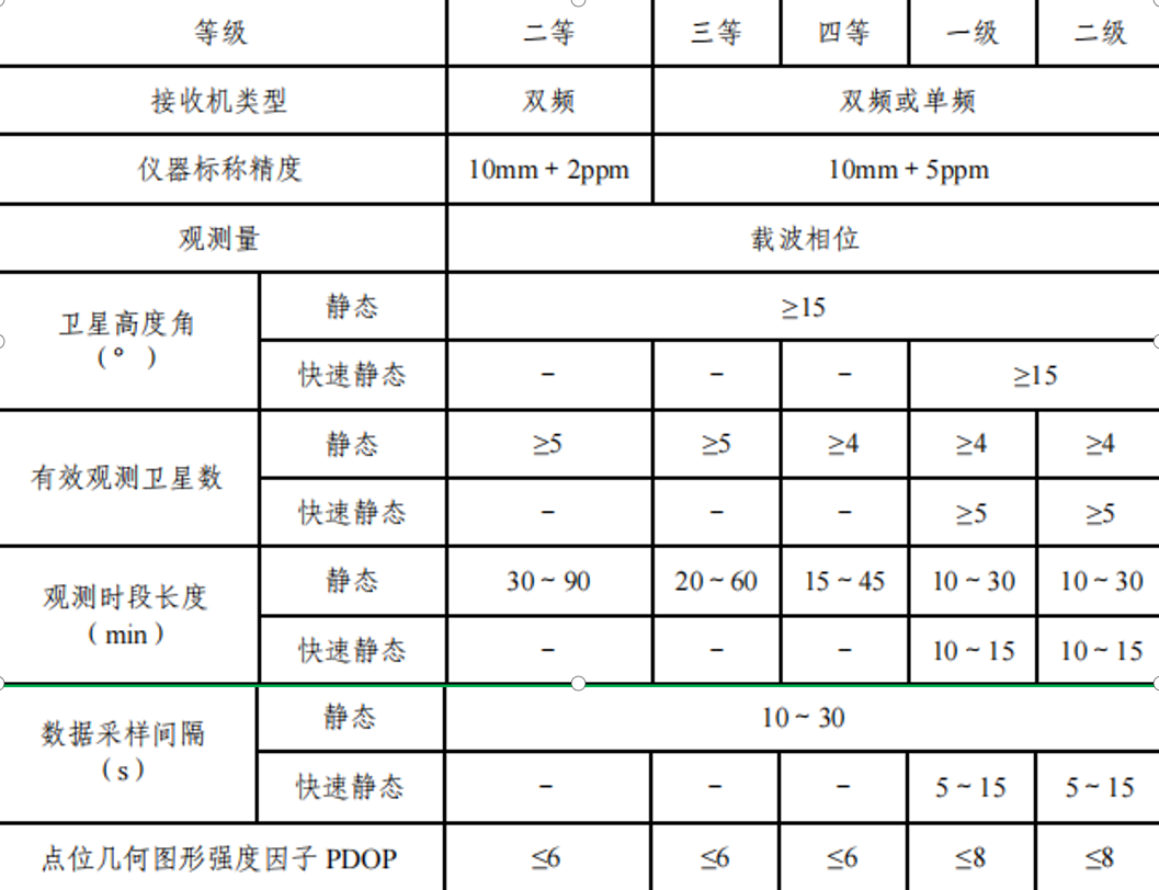 賽維板報丨衛(wèi)星定位測量實施！