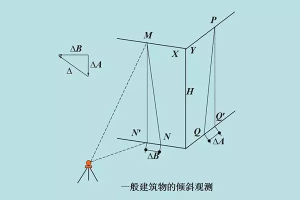 建筑物的傾斜觀測！一起來看看吧！