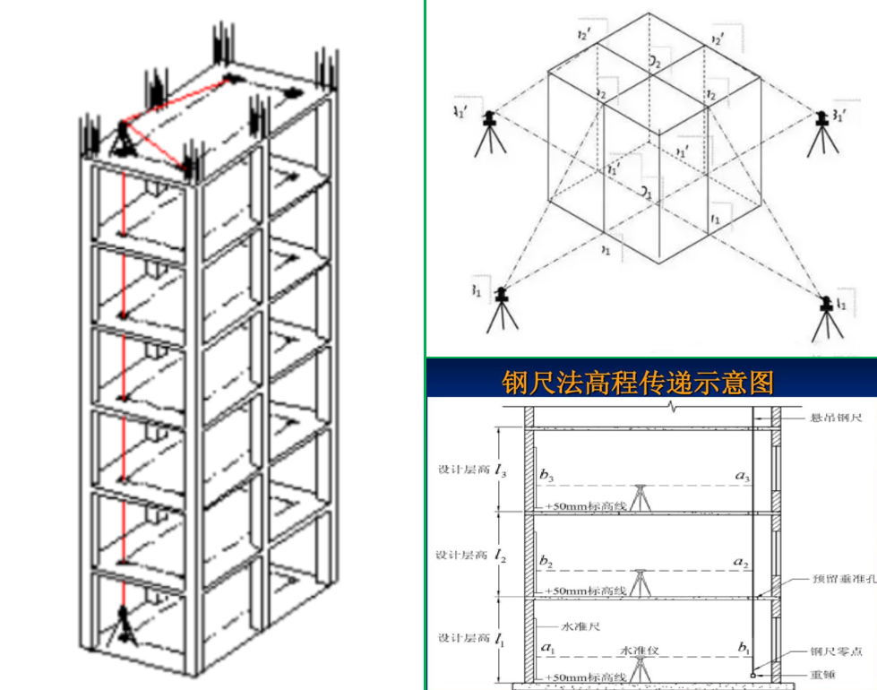 賽維板報(bào)丨建筑施工測(cè)量！