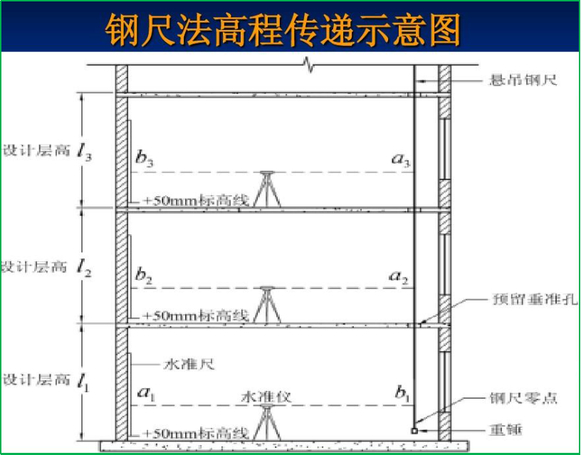 賽維板報(bào)丨建筑施工測(cè)量！