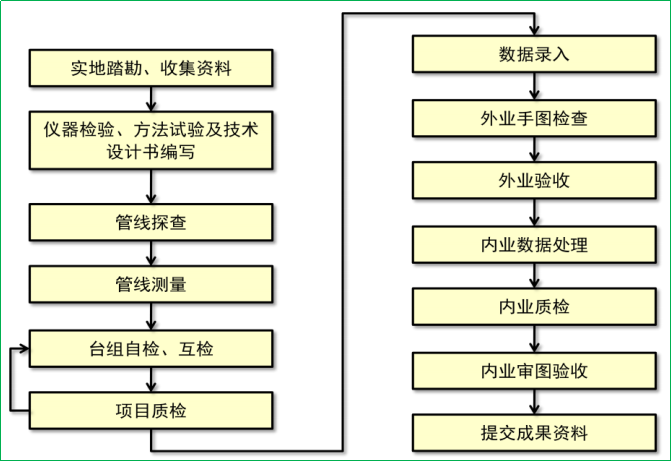 賽維板報丨地下管線測量！