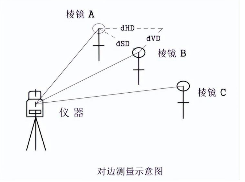 還不懂全站儀對邊測量？那就看看我！