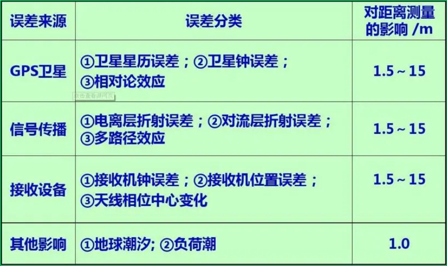 賽維板報(bào)丨消除或削弱GPS定位中的誤差源影響的方法和措施！