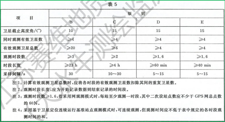 賽維板報(bào)丨GPS測(cè)量中的圖形設(shè)計(jì)！