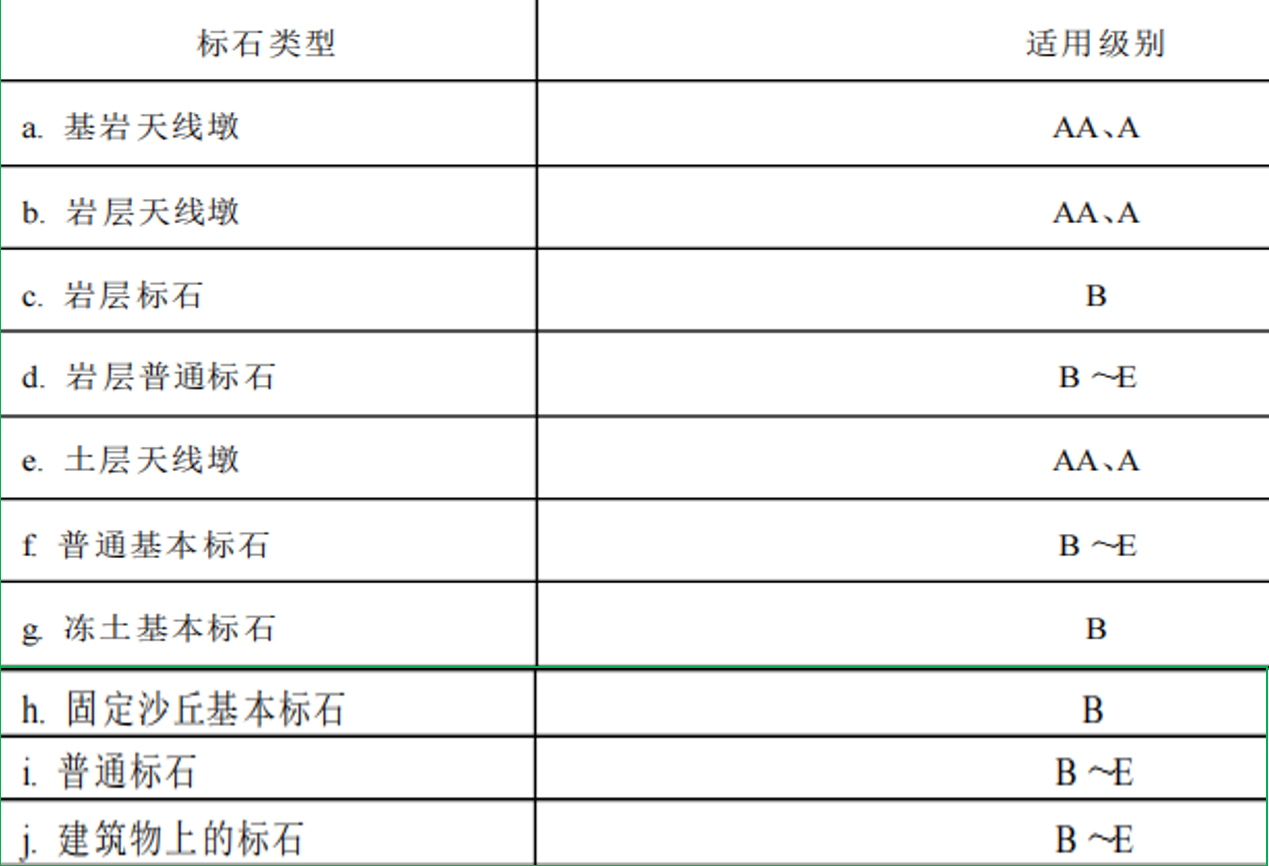 賽維板報(bào)丨GPS網(wǎng)埋石！