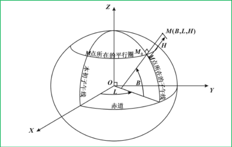 賽維板報丨大地坐標系！