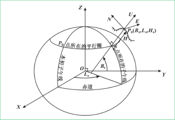賽維板報丨站心坐標系！