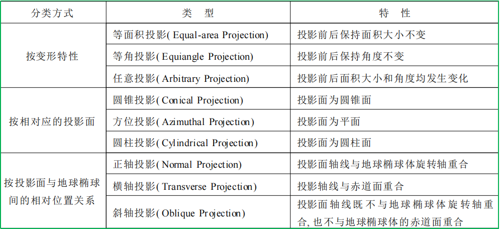 賽維板報丨平面/格網(wǎng)坐標系！