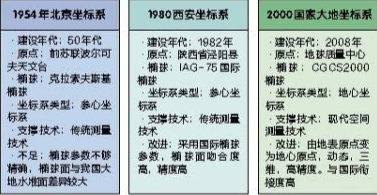 賽維板報丨我國常用坐標參照系（CGCS 2000）
