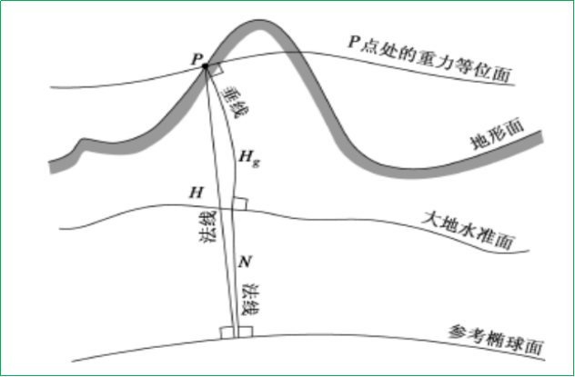 賽維板報丨GPS高程的建立及系統(tǒng)！