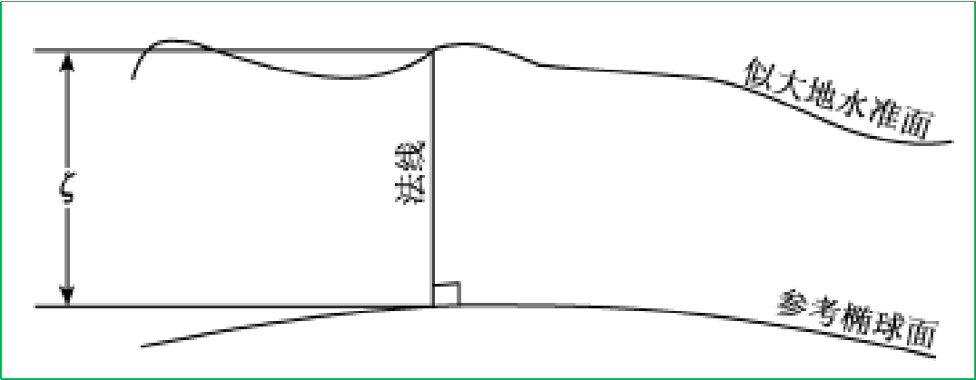 賽維板報(bào)丨GPS高程的建立及系統(tǒng)！