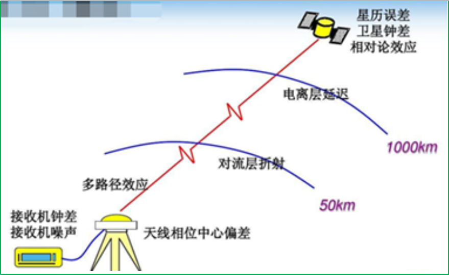 賽維板報丨RTK測量時三種系統(tǒng)誤差！