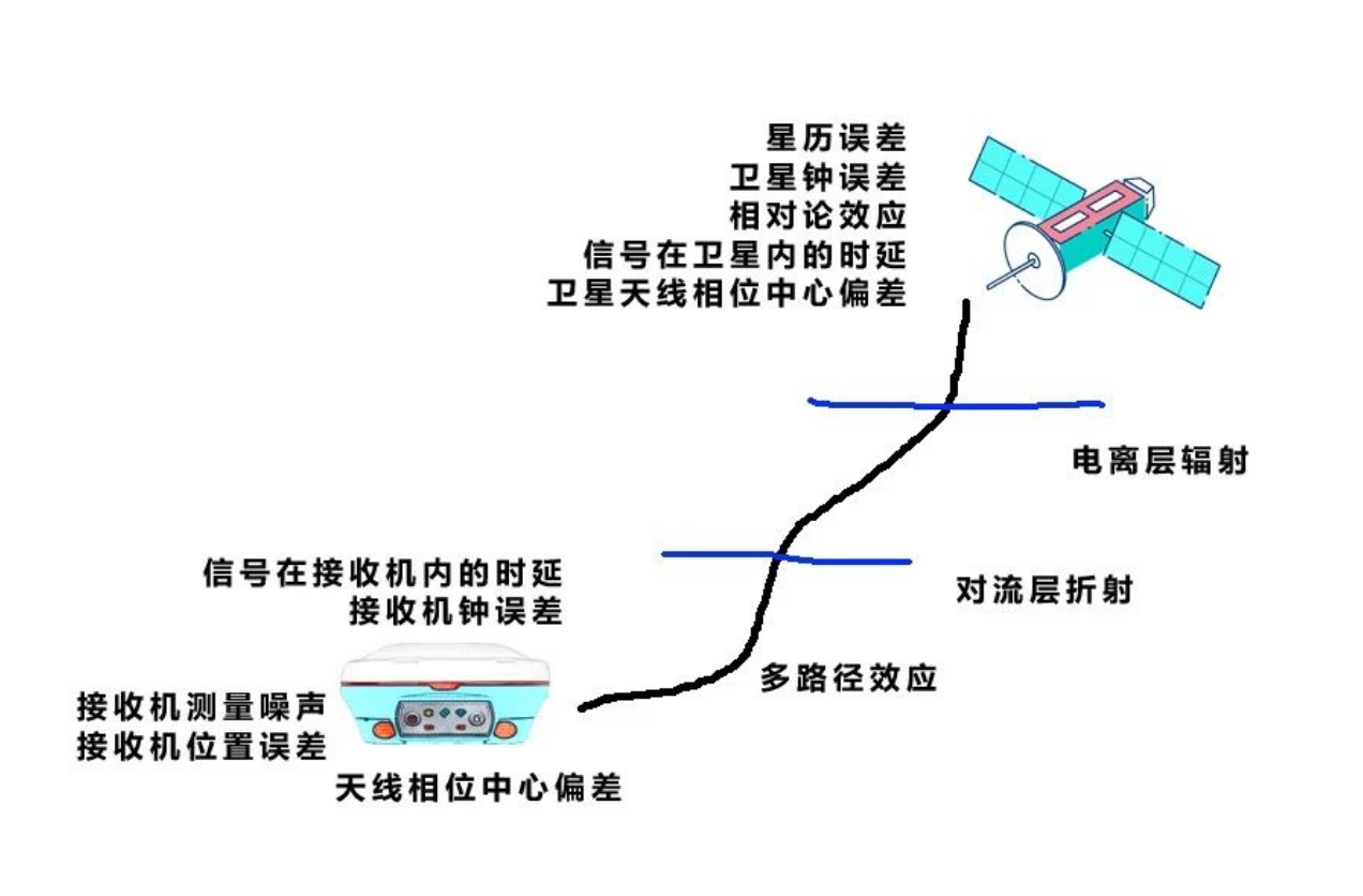 GPS定位中消除或削弱誤差影響的方法！