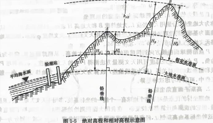 測(cè)繪學(xué)中的高程與國家高程基準(zhǔn)！