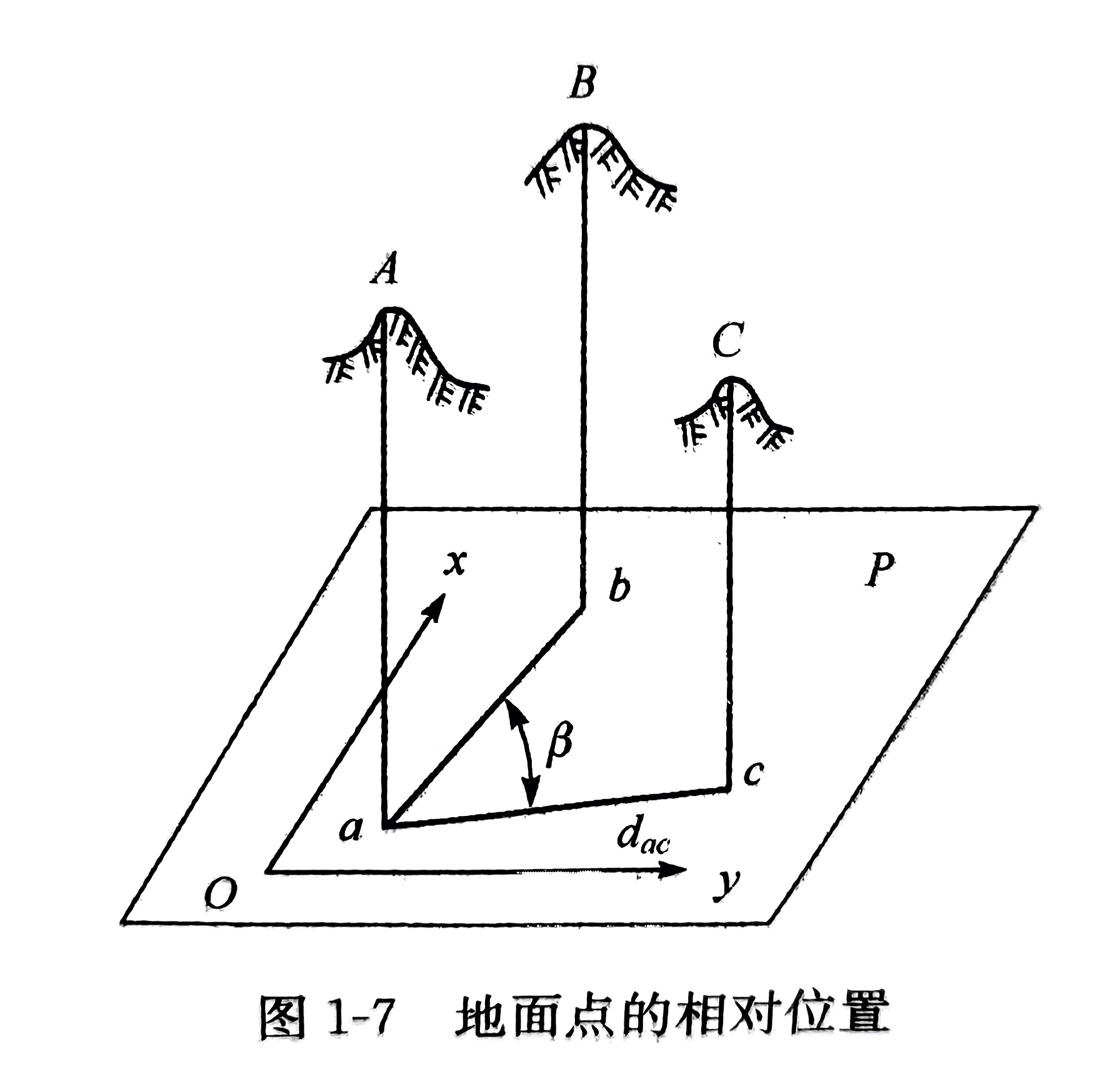 確定地面點相對位置，需要知道什么？