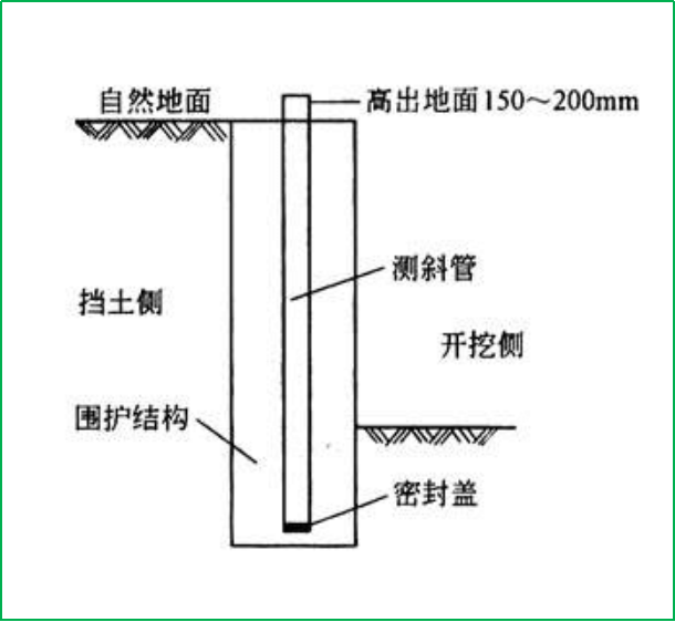賽維板報丨測斜管埋設(shè)深度及方法！