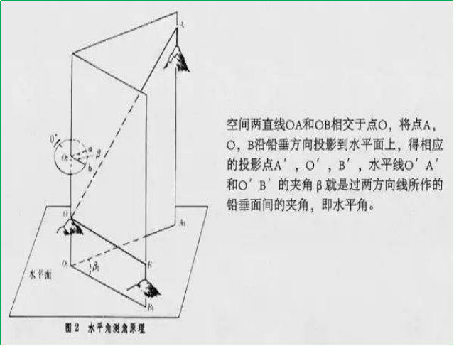 賽維板報丨全站儀常用八大測量方法！