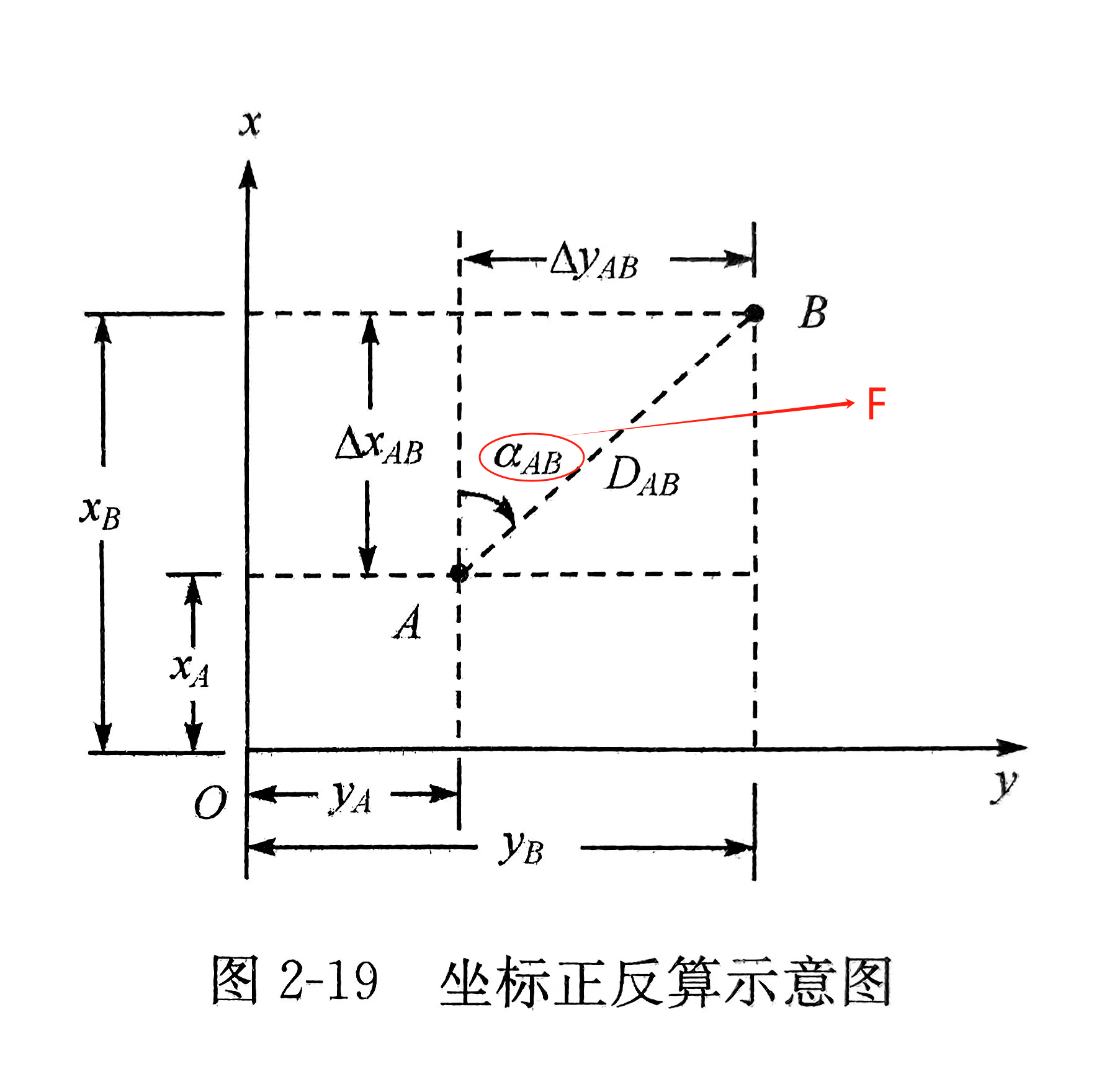 平面直角坐標(biāo)系正、反算，幫你總結(jié)好了！