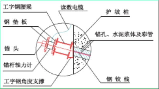 賽維板報丨實際監(jiān)測中錨索計量值減小的原因！