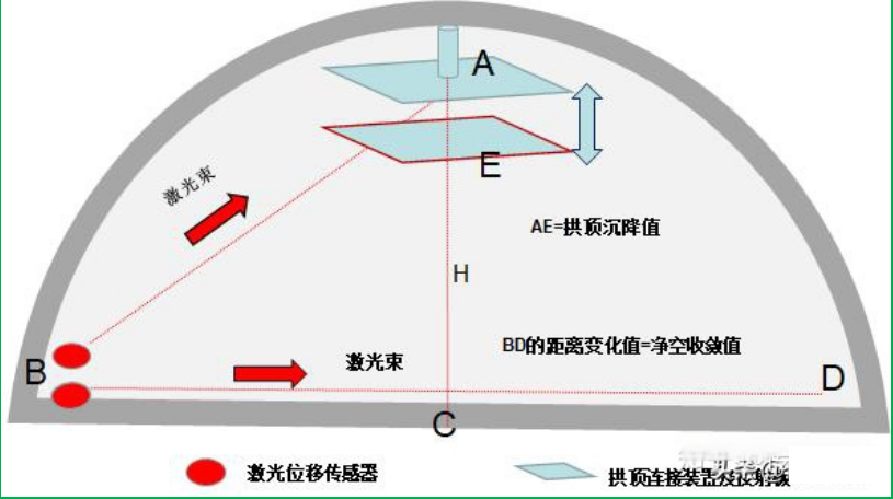 賽維板報(bào)丨隧道變形觀測(cè)中收斂測(cè)量！