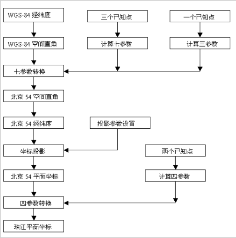 ArcGIS中幾種常用坐標(biāo)系統(tǒng)，快來看看！