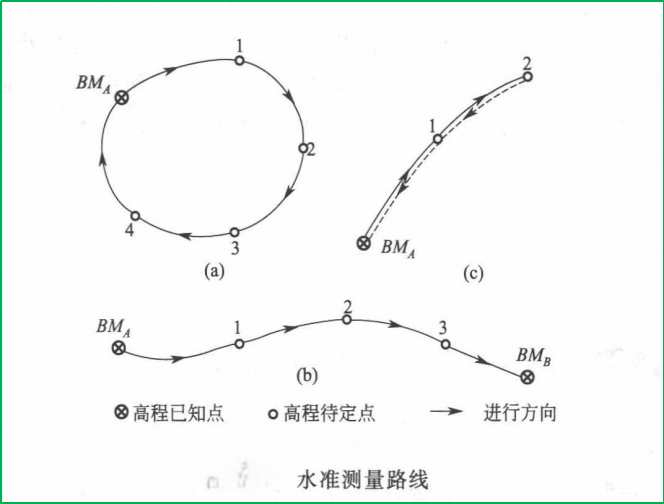 賽維板報丨閉合及支水準路線成果計算！