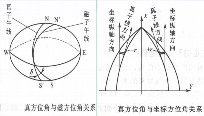 賽維板報丨方位角種類及之間的關(guān)系！