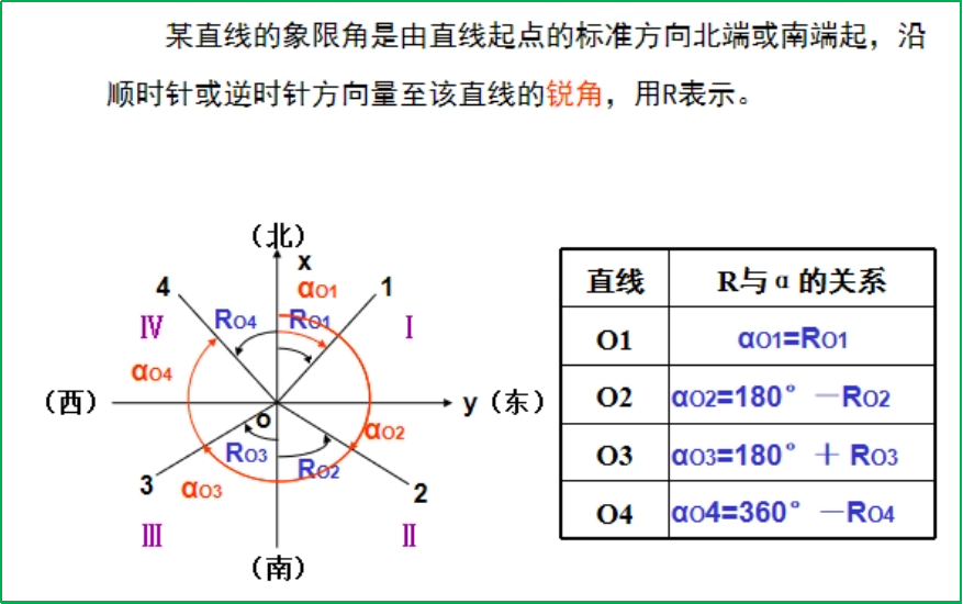 賽維板報丨坐標方位角的傳遞及計算！